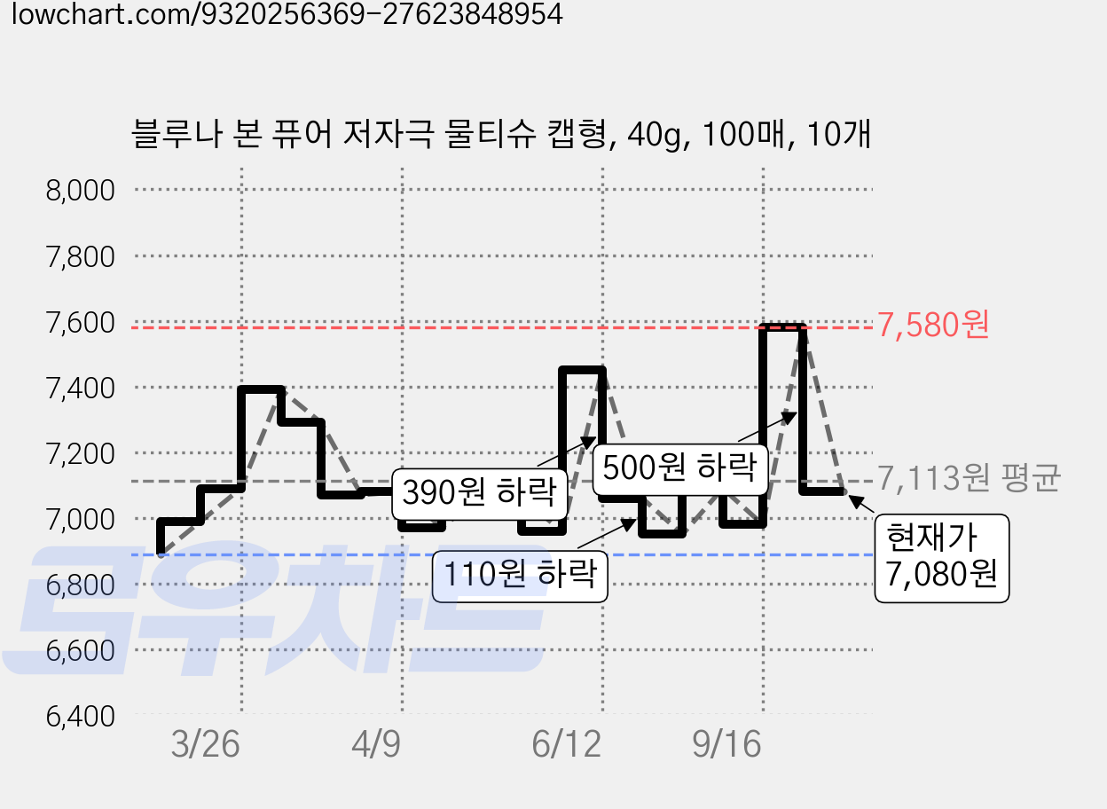 블루나 본 퓨어 저자극 물티슈 캡형, 40g, 100매, 10개 가격 변동 차트, 현재가 7,080원, 관측 최저가 6,890원