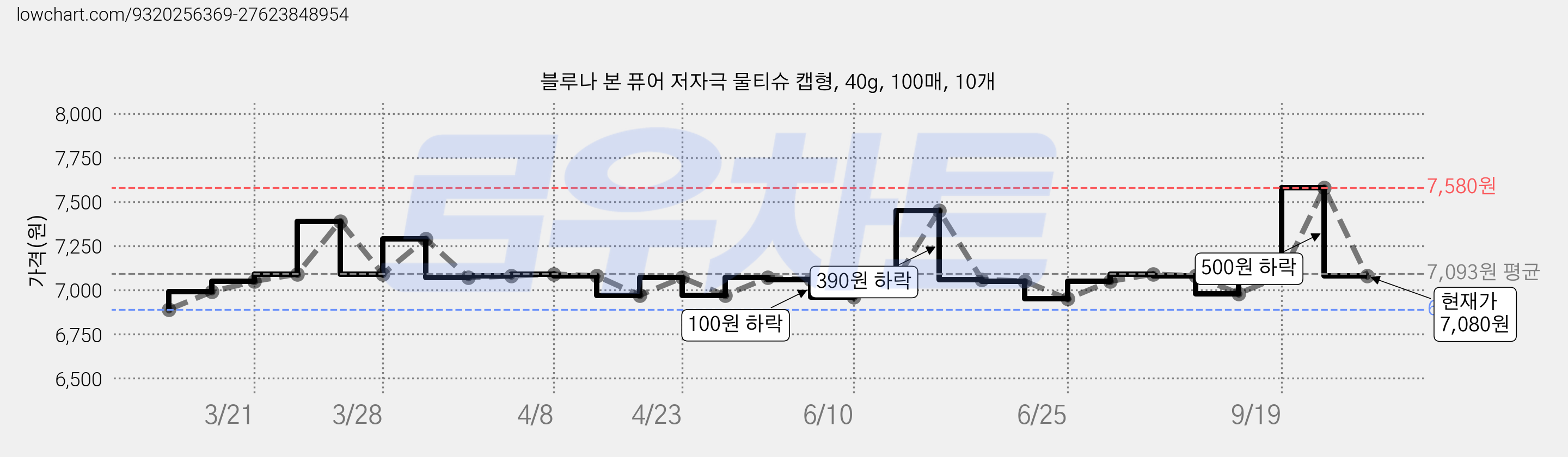 블루나 본 퓨어 저자극 물티슈 캡형, 40g, 100매, 10개 가격 변동 차트, 현재가 7,080원, 관측 최저가 6,890원