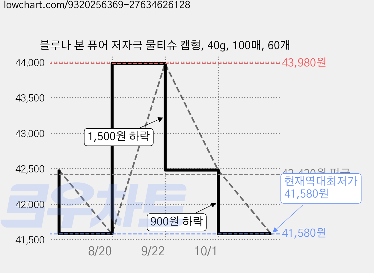블루나 본 퓨어 저자극 물티슈 캡형, 40g, 100매, 60개 가격 변동 차트, 현재가 41,580원, 역대최저가
