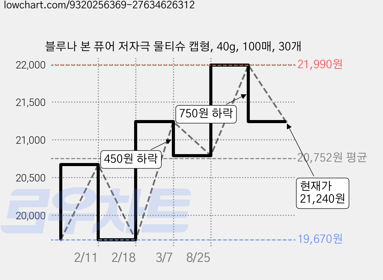 블루나 본 퓨어 저자극 물티슈 캡형, 40g, 100매, 30개 가격 변동 차트, 현재가 21,240원, 관측 최저가 19,670원