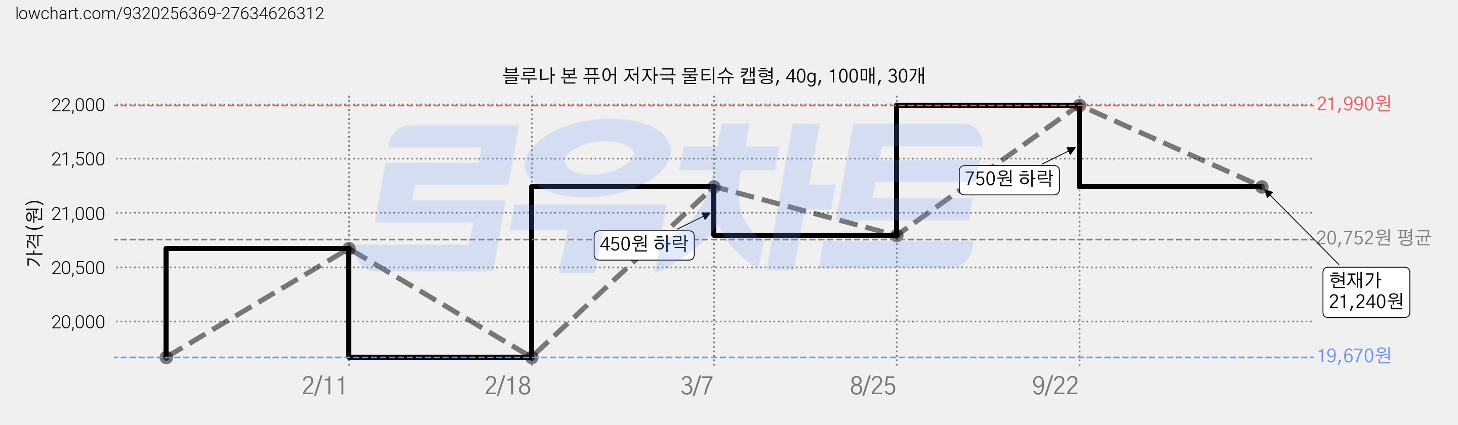 블루나 본 퓨어 저자극 물티슈 캡형, 40g, 100매, 30개 가격 변동 차트, 현재가 21,240원, 관측 최저가 19,670원