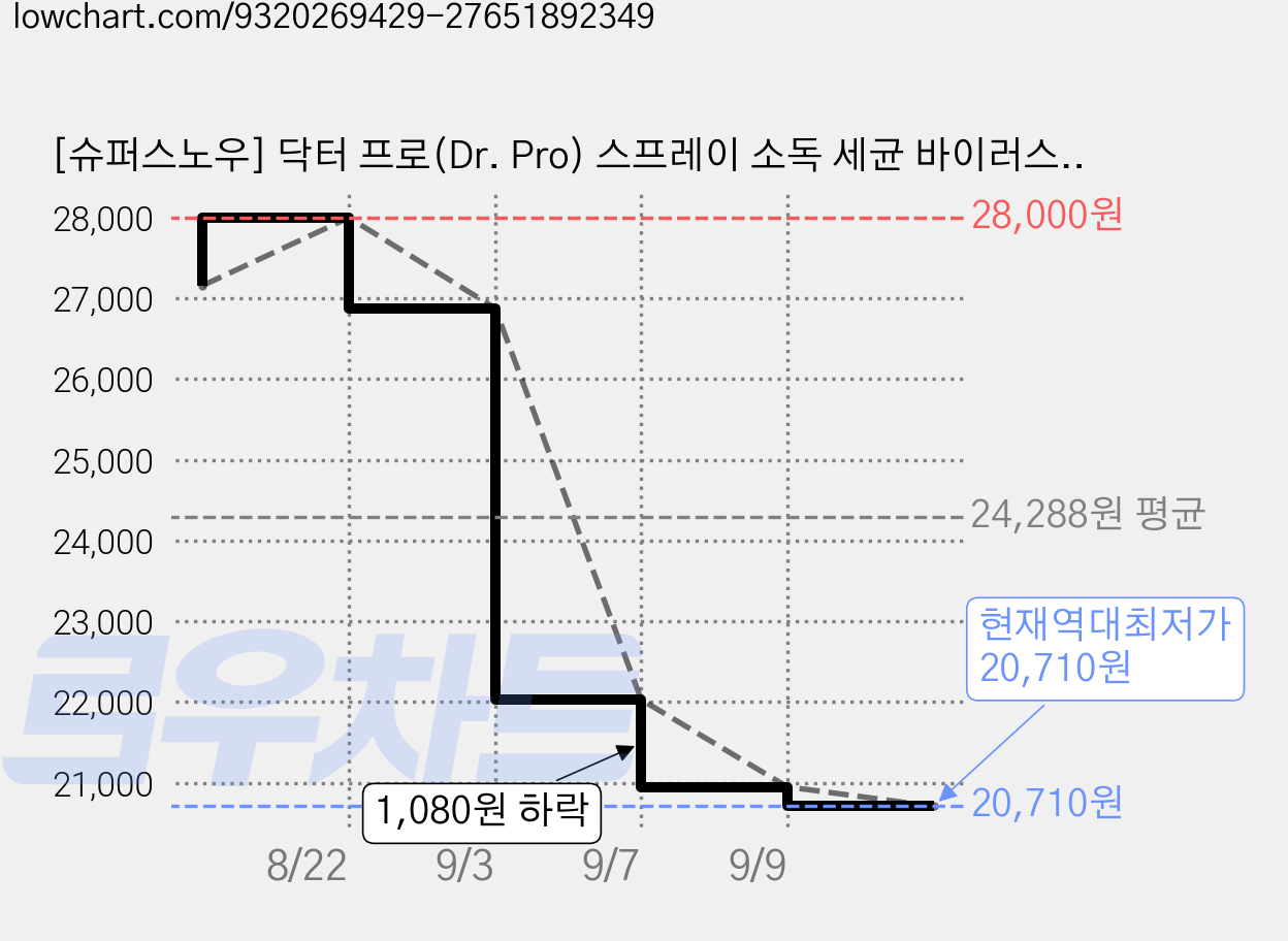 [슈퍼스노우] 닥터 프로(Dr. Pro) 스프레이 소독 세균 바이러스 살균 항균 화장실 에어컨 탈취 냄새 제거 곰팡이 억제 베란다 벽면 결로 물때 욕실 신발 무좀 발냄새 탈취제, 375ml, 2개 가격 변동 차트, 현재가 20,710원, 역대최저가