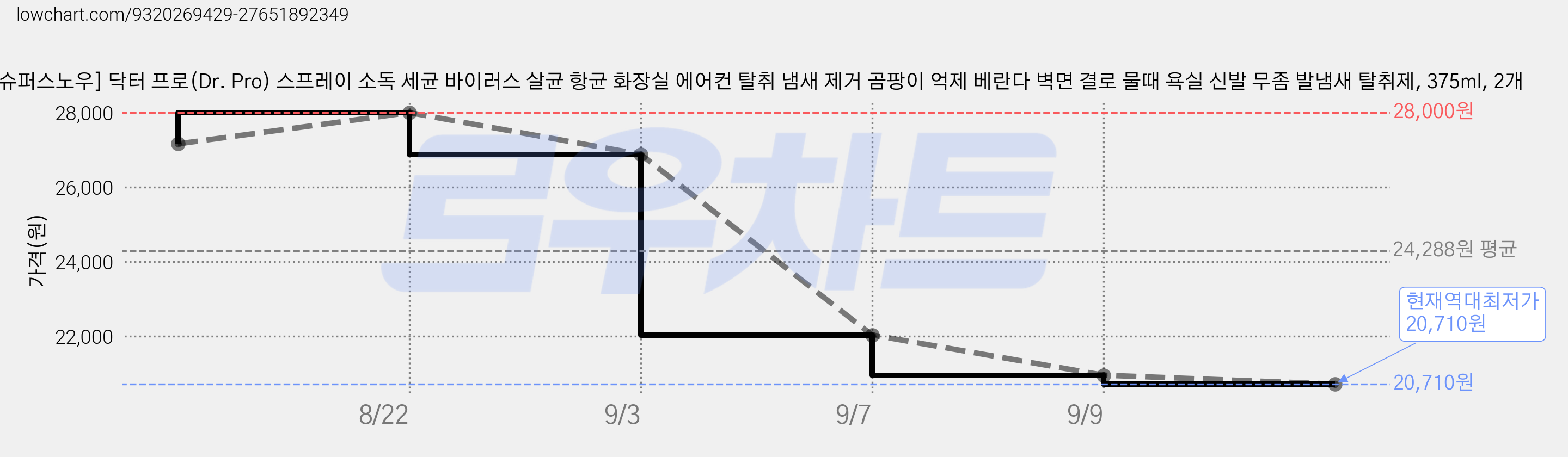 [슈퍼스노우] 닥터 프로(Dr. Pro) 스프레이 소독 세균 바이러스 살균 항균 화장실 에어컨 탈취 냄새 제거 곰팡이 억제 베란다 벽면 결로 물때 욕실 신발 무좀 발냄새 탈취제, 375ml, 2개 가격 변동 차트, 현재가 20,710원, 역대최저가