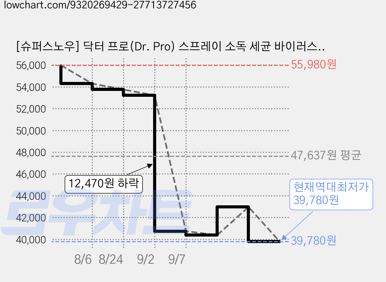 [슈퍼스노우] 닥터 프로(Dr. Pro) 스프레이 소독 세균 바이러스 살균 항균 화장실 에어컨 냄새 제거 곰팡이 방지제 억제 베란다 벽면 결로 물때 욕실 신발 무좀 발냄새 탈취제, 375ml, 4개 가격 변동 차트, 현재가 39,780원, 역대최저가