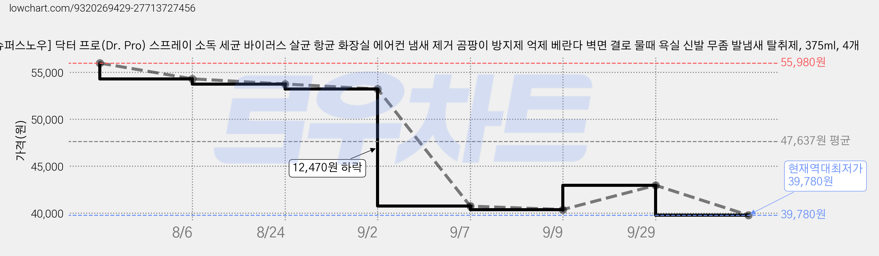 [슈퍼스노우] 닥터 프로(Dr. Pro) 스프레이 소독 세균 바이러스 살균 항균 화장실 에어컨 냄새 제거 곰팡이 방지제 억제 베란다 벽면 결로 물때 욕실 신발 무좀 발냄새 탈취제, 375ml, 4개 가격 변동 차트, 현재가 39,780원, 역대최저가