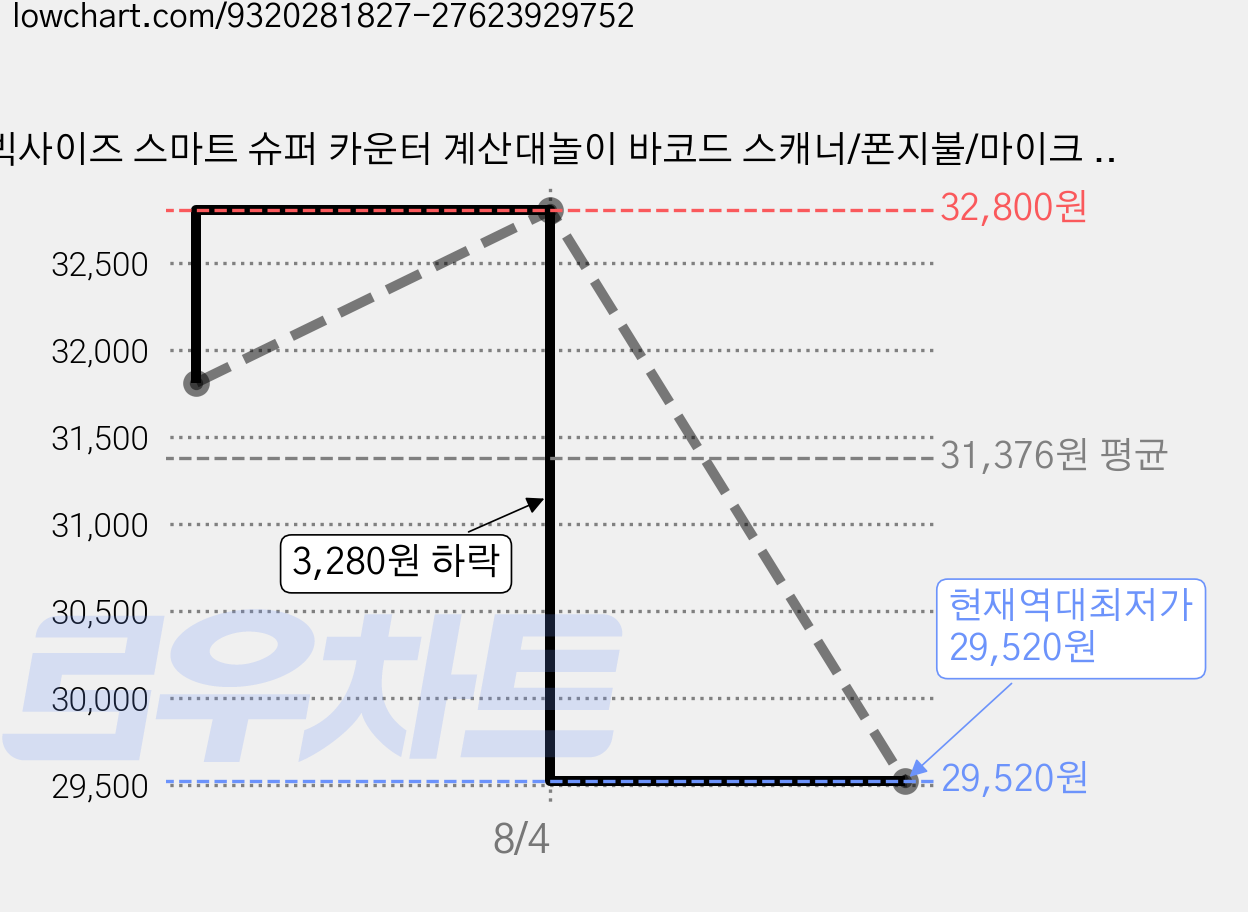 빅사이즈 스마트 슈퍼 카운터 계산대놀이 바코드 스캐너/폰지불/마이크 다기능 소꿉놀이 세트, 핑크, 1개 가격 변동 차트, 현재가 29,520원, 역대최저가