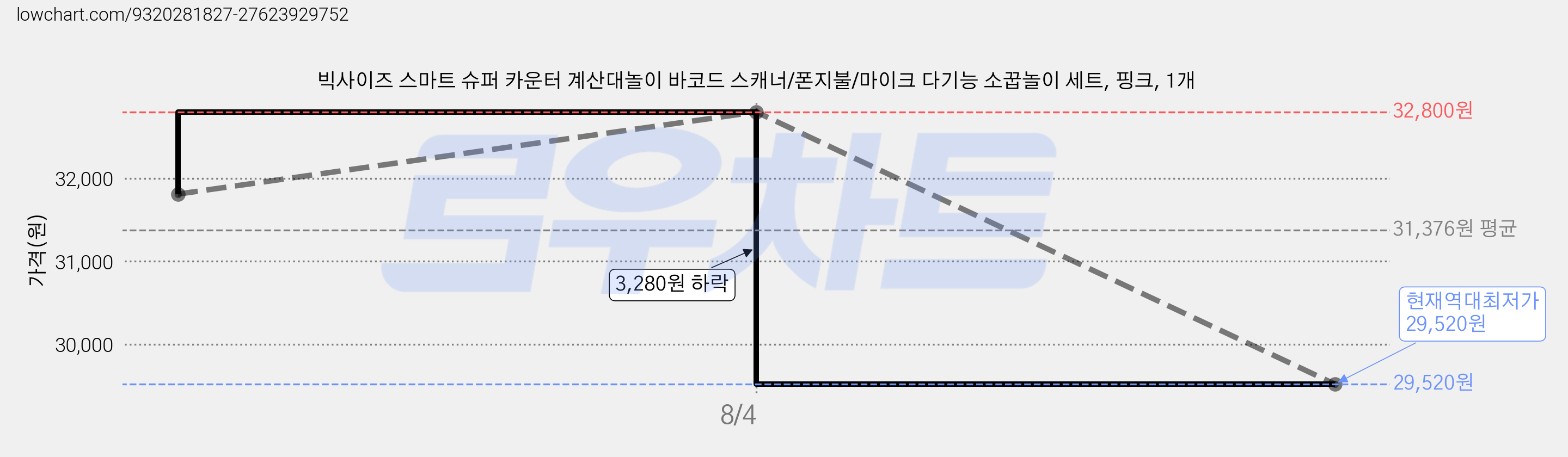 빅사이즈 스마트 슈퍼 카운터 계산대놀이 바코드 스캐너/폰지불/마이크 다기능 소꿉놀이 세트, 핑크, 1개 가격 변동 차트, 현재가 29,520원, 역대최저가