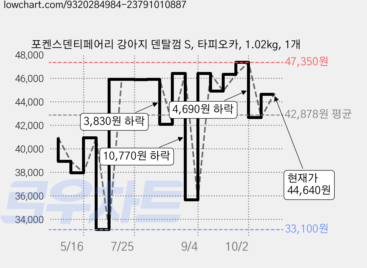포켄스덴티페어리 강아지 덴탈껌 S, 타피오카, 1.02kg, 1개 가격 변동 차트, 현재가 44,640원, 관측 최저가 33,100원
