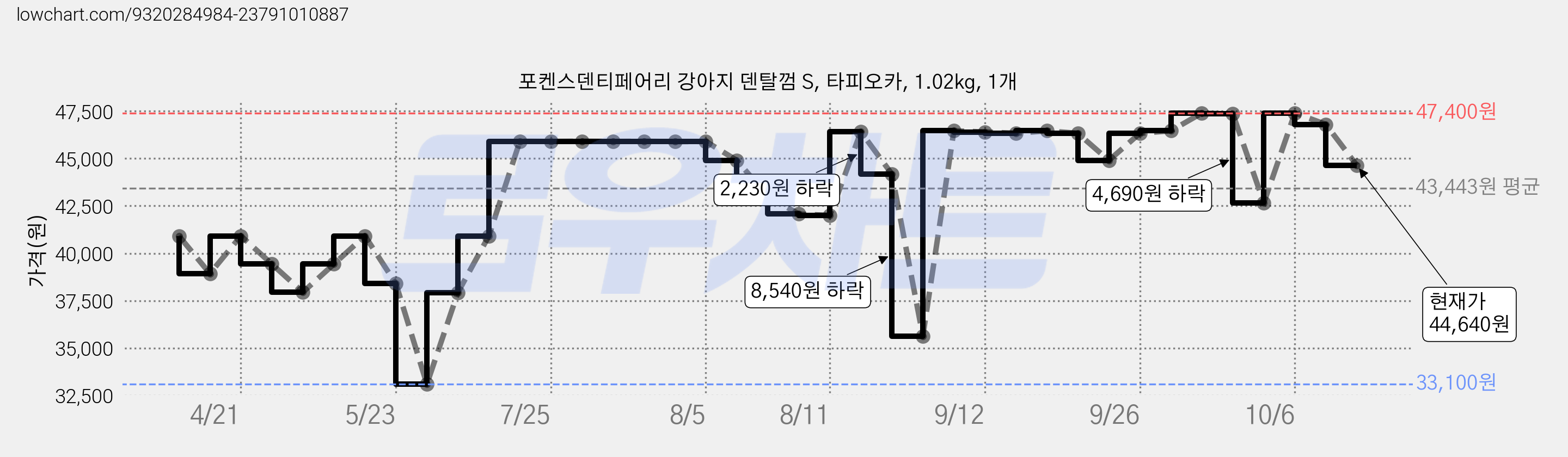 포켄스덴티페어리 강아지 덴탈껌 S, 타피오카, 1.02kg, 1개 가격 변동 차트, 현재가 44,640원, 관측 최저가 33,100원