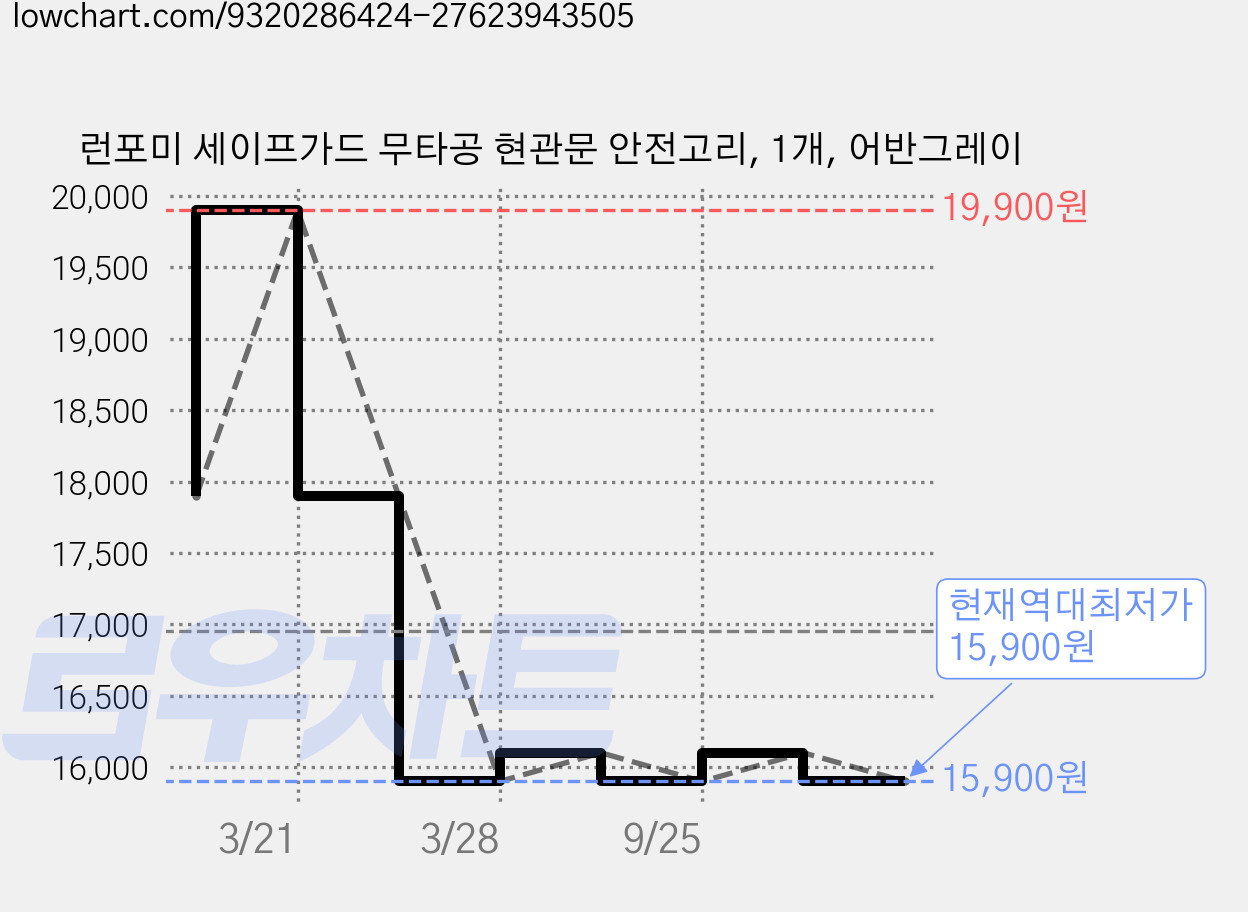 런포미 세이프가드 무타공 현관문 안전고리, 1개, 어반그레이 가격 변동 차트, 현재가 15,900원, 역대최저가