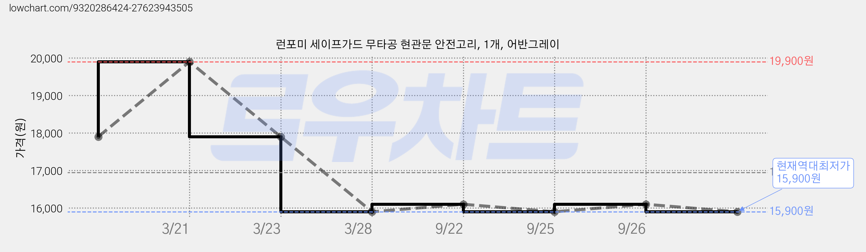 런포미 세이프가드 무타공 현관문 안전고리, 1개, 어반그레이 가격 변동 차트, 현재가 15,900원, 역대최저가