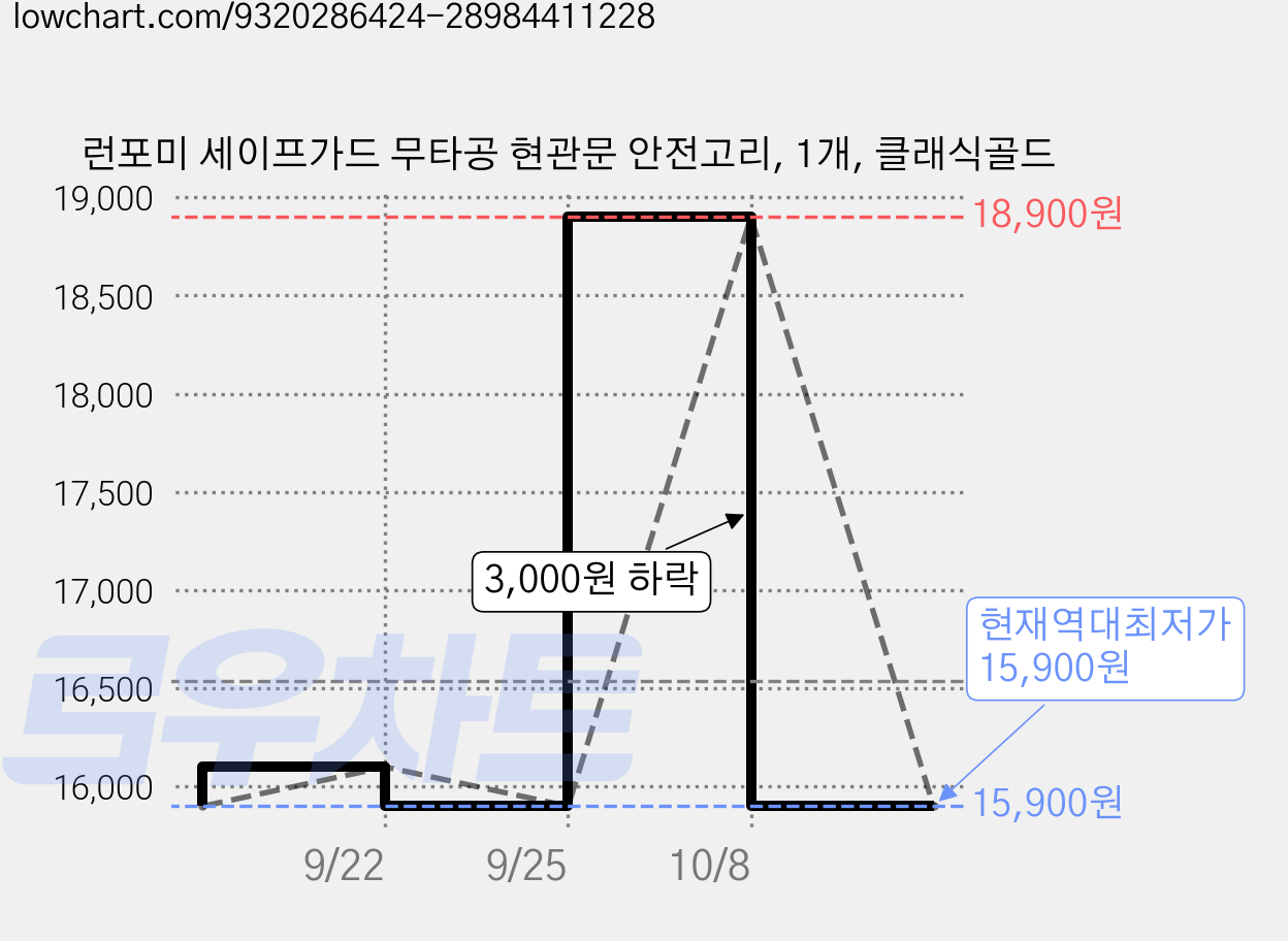 런포미 세이프가드 무타공 현관문 안전고리, 1개, 클래식골드 가격 변동 차트, 현재가 15,900원, 역대최저가