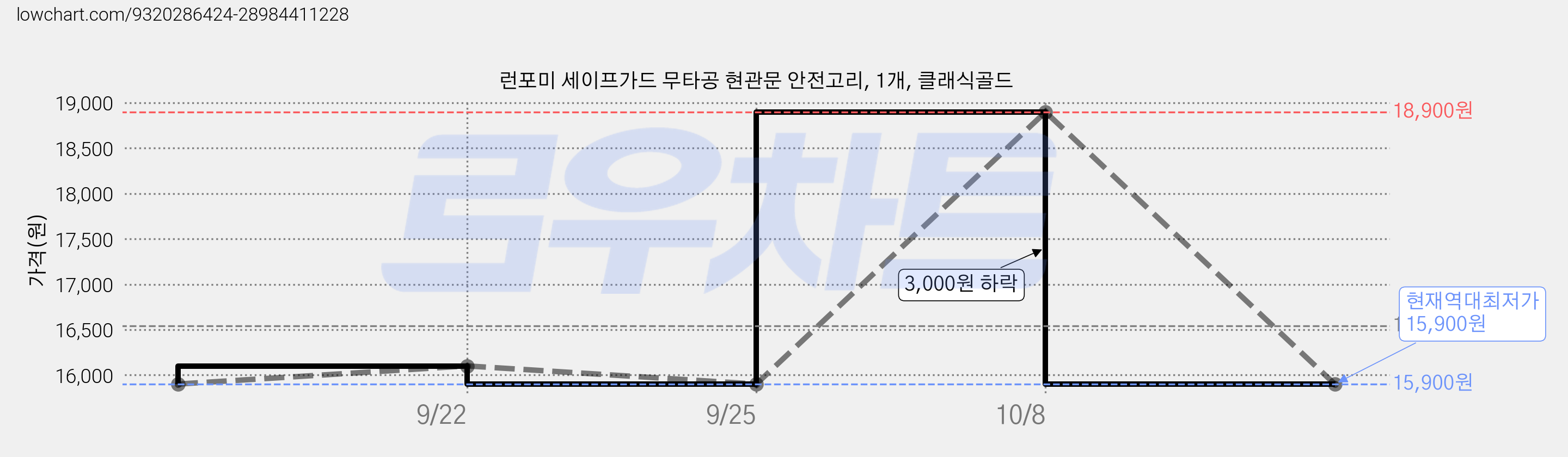 런포미 세이프가드 무타공 현관문 안전고리, 1개, 클래식골드 가격 변동 차트, 현재가 15,900원, 역대최저가