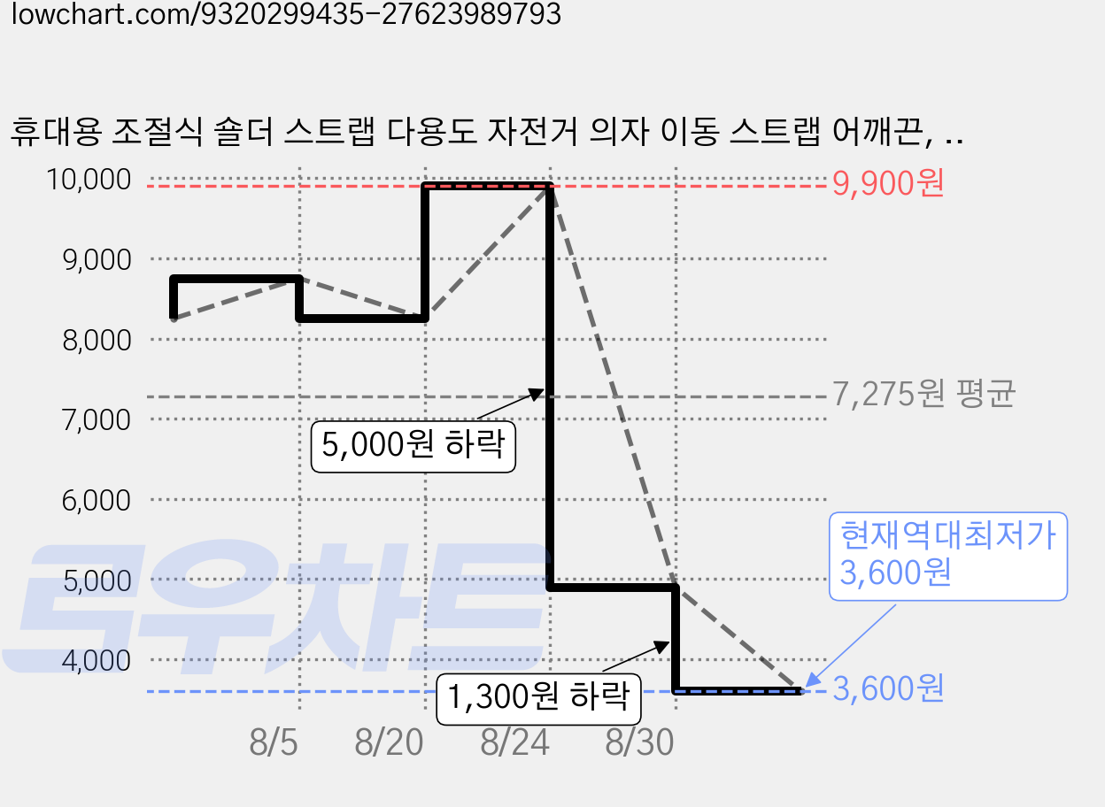휴대용 조절식 숄더 스트랩 다용도 자전거 의자 이동 스트랩 어깨끈, 블랙, 1개 가격 변동 차트, 현재가 3,600원, 역대최저가