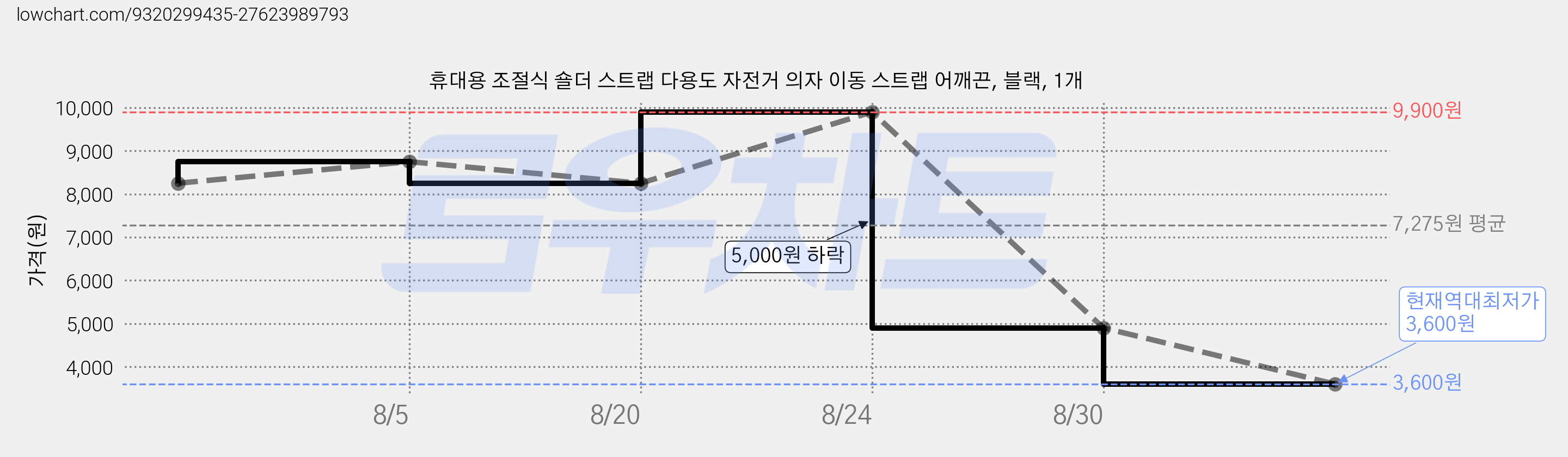 휴대용 조절식 숄더 스트랩 다용도 자전거 의자 이동 스트랩 어깨끈, 블랙, 1개 가격 변동 차트, 현재가 3,600원, 역대최저가