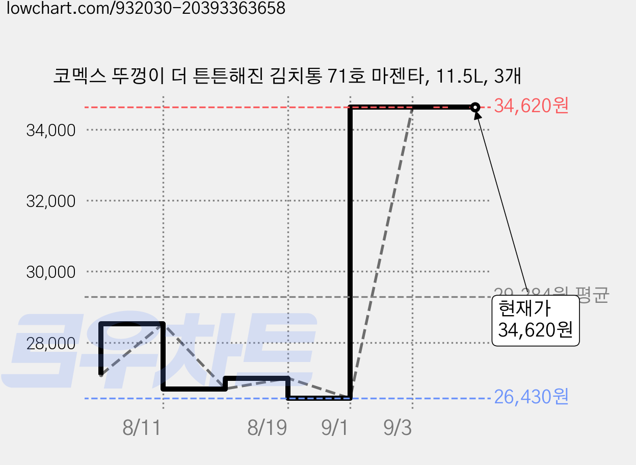 코멕스 뚜껑이 더 튼튼해진 김치통 71호 마젠타, 11.5L, 3개 가격 변동 차트, 현재가 34,620원, 관측 최저가 26,430원