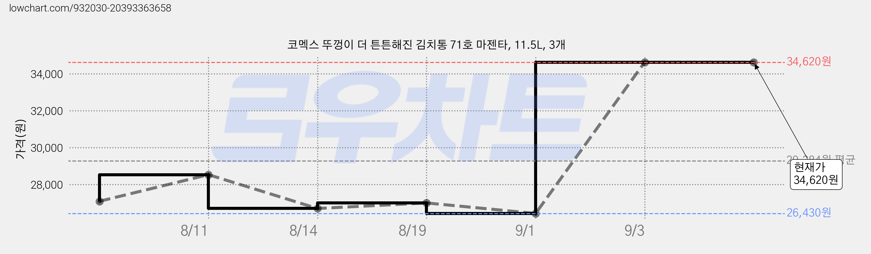 코멕스 뚜껑이 더 튼튼해진 김치통 71호 마젠타, 11.5L, 3개 가격 변동 차트, 현재가 34,620원, 관측 최저가 26,430원