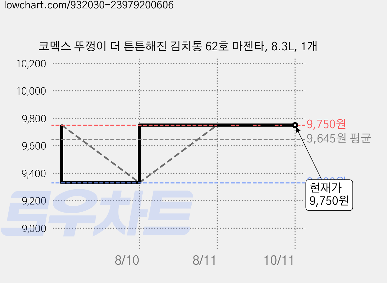 코멕스 뚜껑이 더 튼튼해진 김치통 62호 마젠타, 8.3L, 1개 가격 변동 차트, 현재가 9,750원, 관측 최저가 9,330원