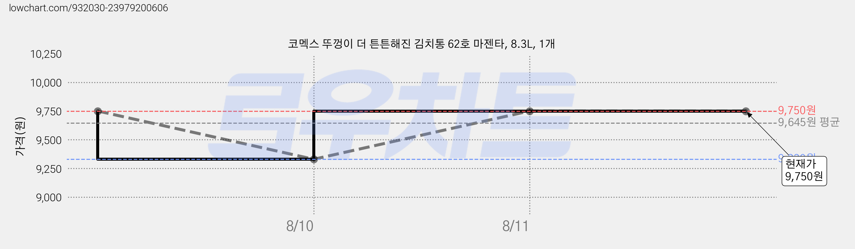 코멕스 뚜껑이 더 튼튼해진 김치통 62호 마젠타, 8.3L, 1개 가격 변동 차트, 현재가 9,750원, 관측 최저가 9,330원