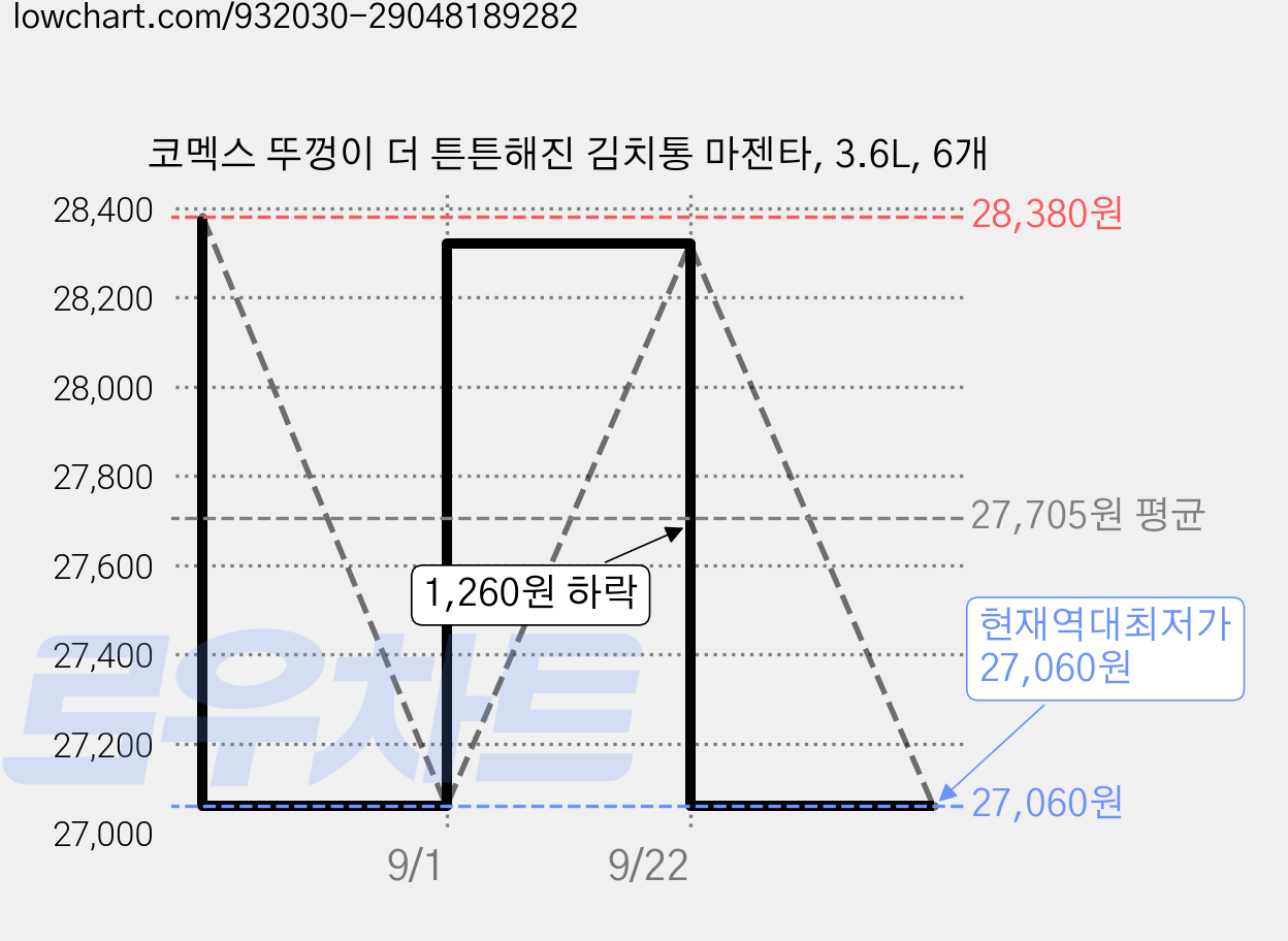 코멕스 뚜껑이 더 튼튼해진 김치통 마젠타, 3.6L, 6개 가격 변동 차트, 현재가 27,060원, 역대최저가