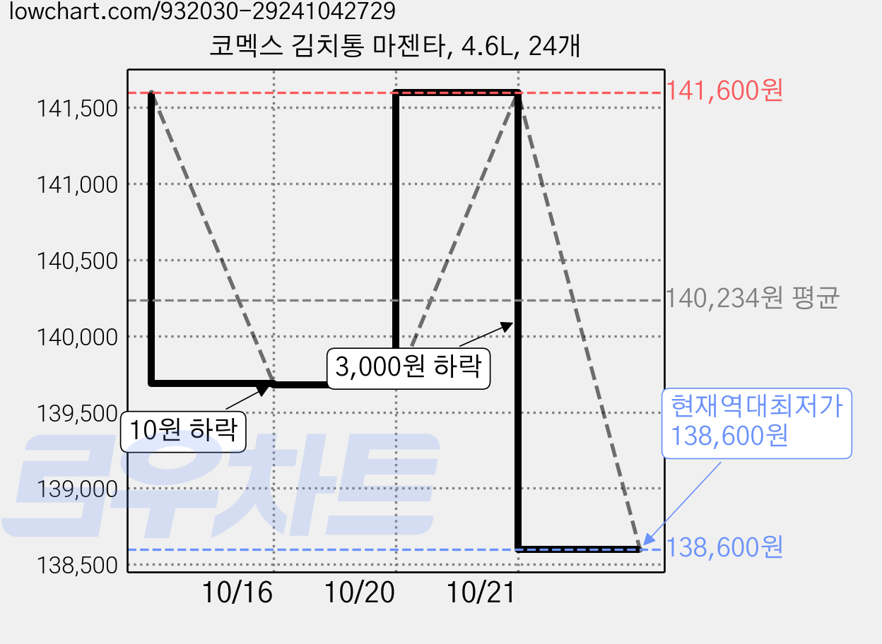 코멕스 김치통 마젠타, 4.6L, 24개 가격 변동 차트, 현재가 138,600원, 역대최저가