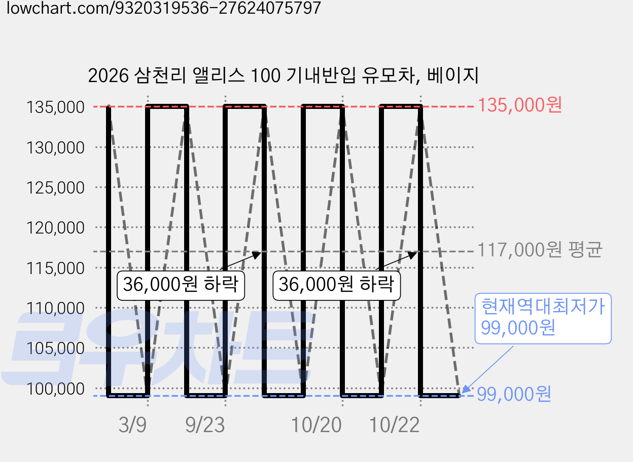 2026 삼천리 앨리스 100 기내반입 유모차, 베이지 가격 변동 차트, 현재가 99,000원, 역대최저가