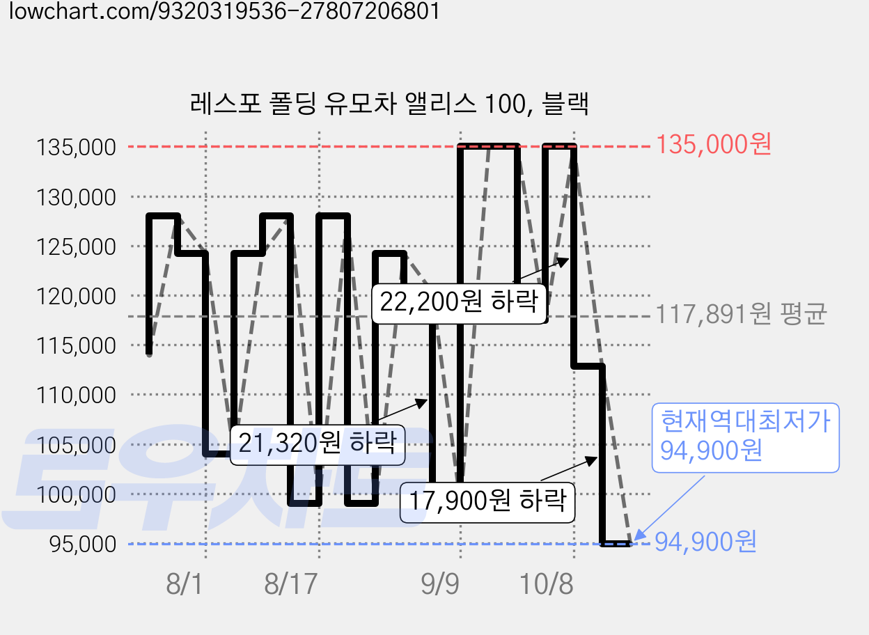 레스포 폴딩 유모차 앨리스 100, 블랙 가격 변동 차트, 현재가 94,900원, 역대최저가