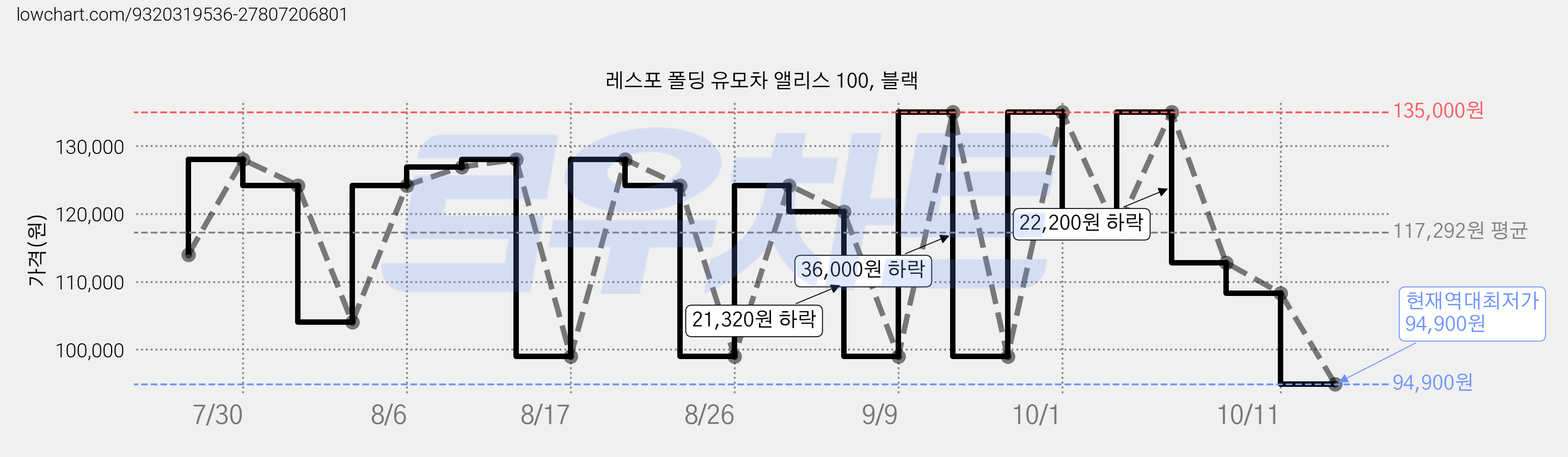 레스포 폴딩 유모차 앨리스 100, 블랙 가격 변동 차트, 현재가 94,900원, 역대최저가