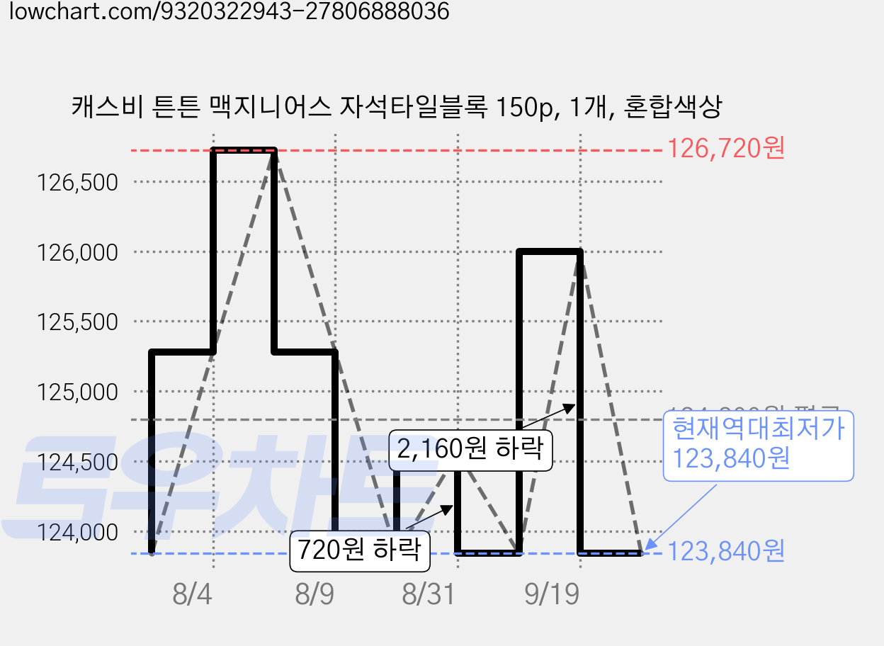 캐스비 튼튼 맥지니어스 자석타일블록 150p, 1개, 혼합색상 가격 변동 차트, 현재가 123,840원, 역대최저가