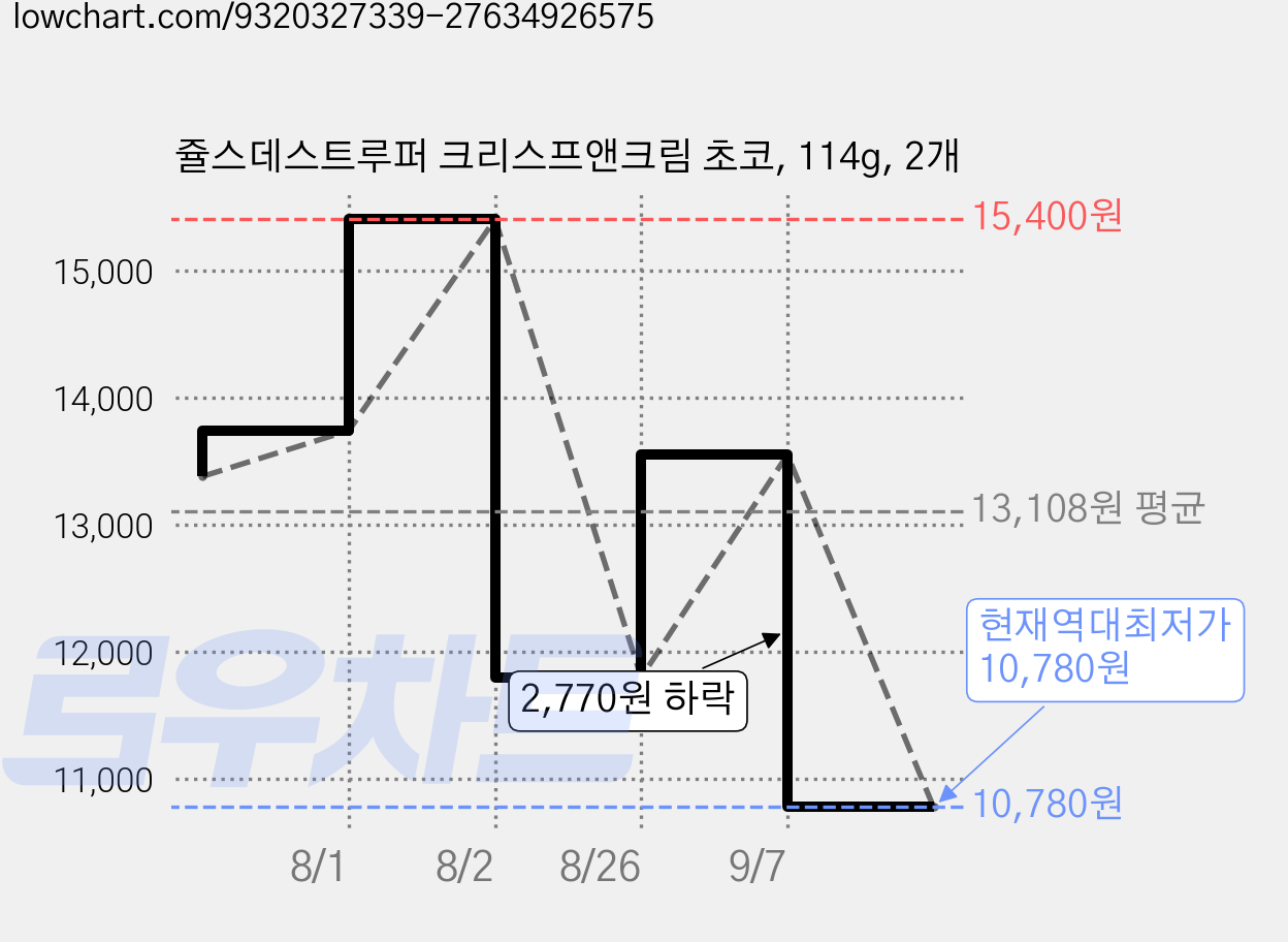 쥴스데스트루퍼 크리스프앤크림 초코, 114g, 2개 가격 변동 차트, 현재가 10,780원, 역대최저가