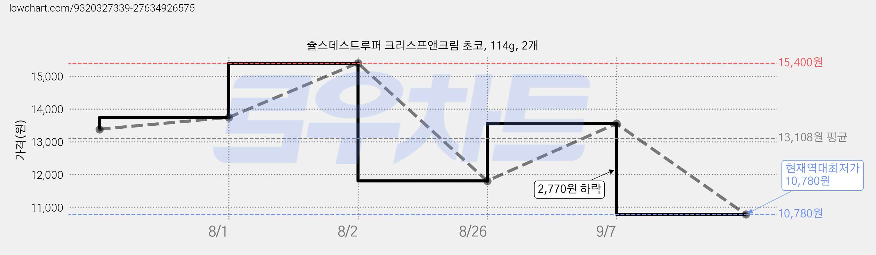 쥴스데스트루퍼 크리스프앤크림 초코, 114g, 2개 가격 변동 차트, 현재가 10,780원, 역대최저가