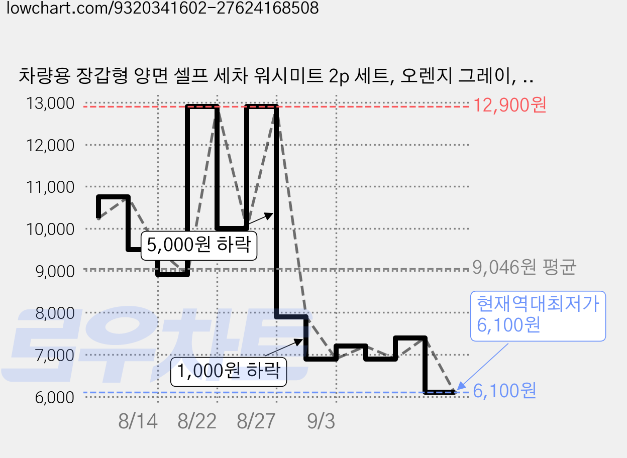 차량용 장갑형 양면 셀프 세차 워시미트 2p 세트, 오렌지 그레이, 1세트 가격 변동 차트, 현재가 6,100원, 역대최저가
