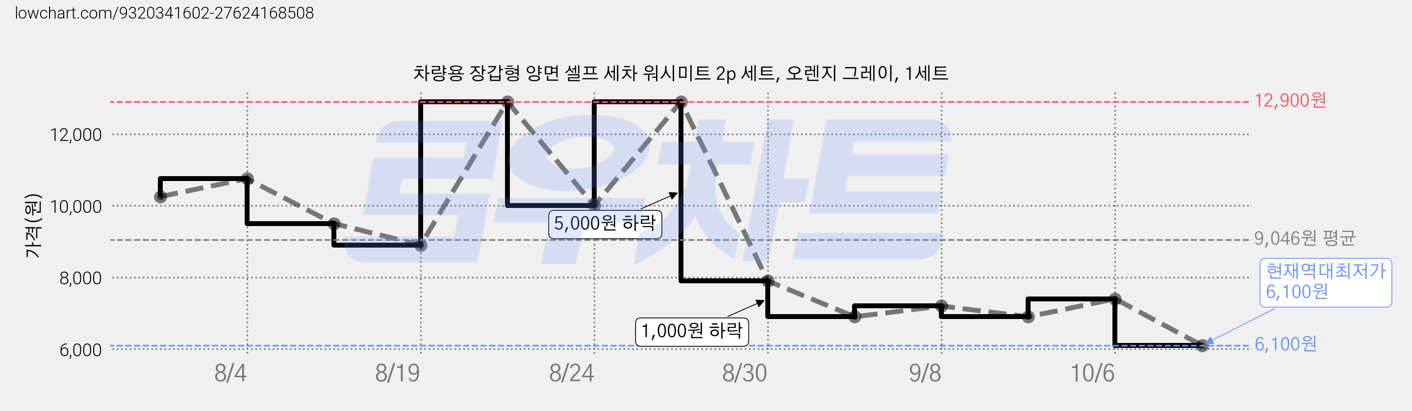 차량용 장갑형 양면 셀프 세차 워시미트 2p 세트, 오렌지 그레이, 1세트 가격 변동 차트, 현재가 6,100원, 역대최저가