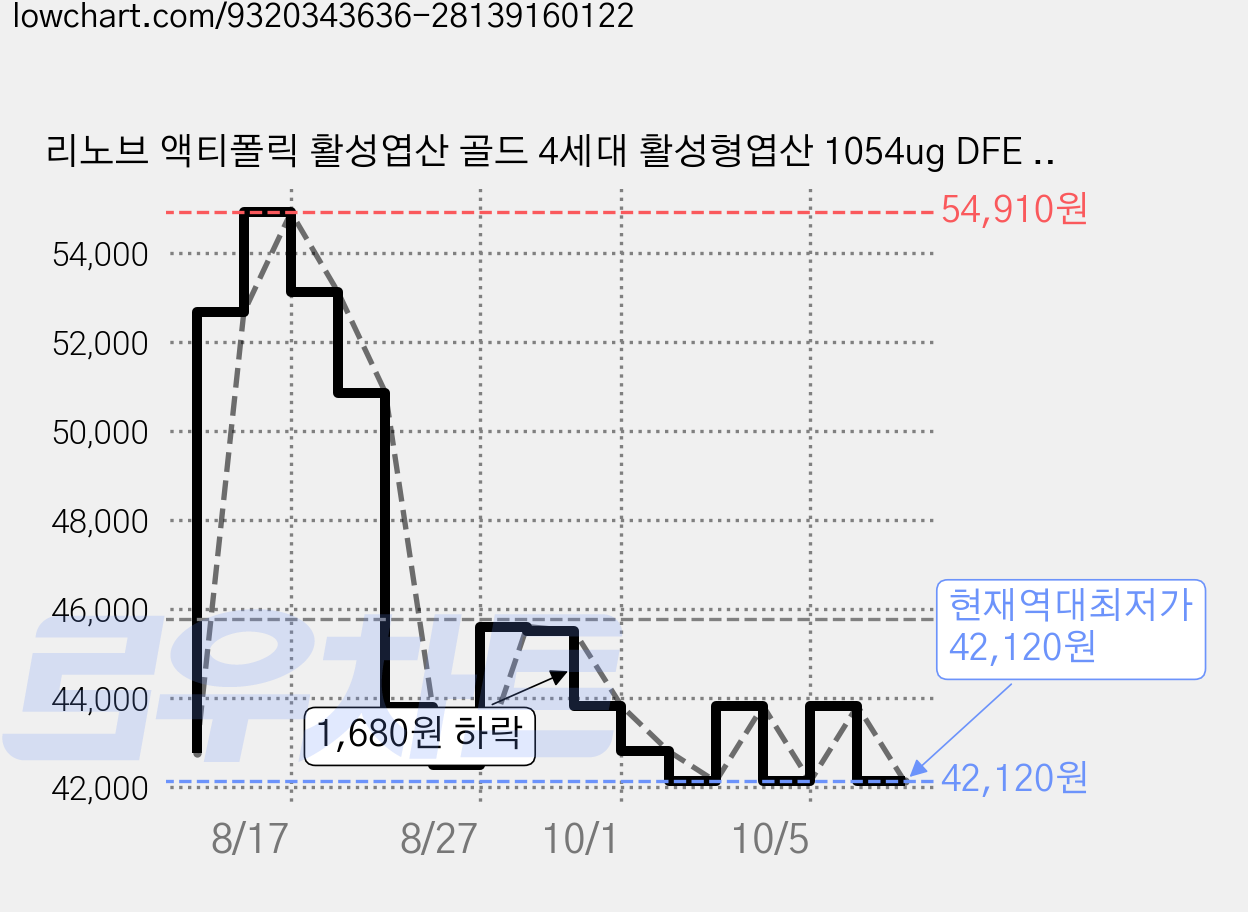 리노브 액티폴릭 활성엽산 골드 4세대 활성형엽산 1054ug DFE 비타민 B6 B12 K2 혈액건강 뼈건강 호모시스테인, 2개, 30정 가격 변동 차트, 현재가 42,120원, 역대최저가