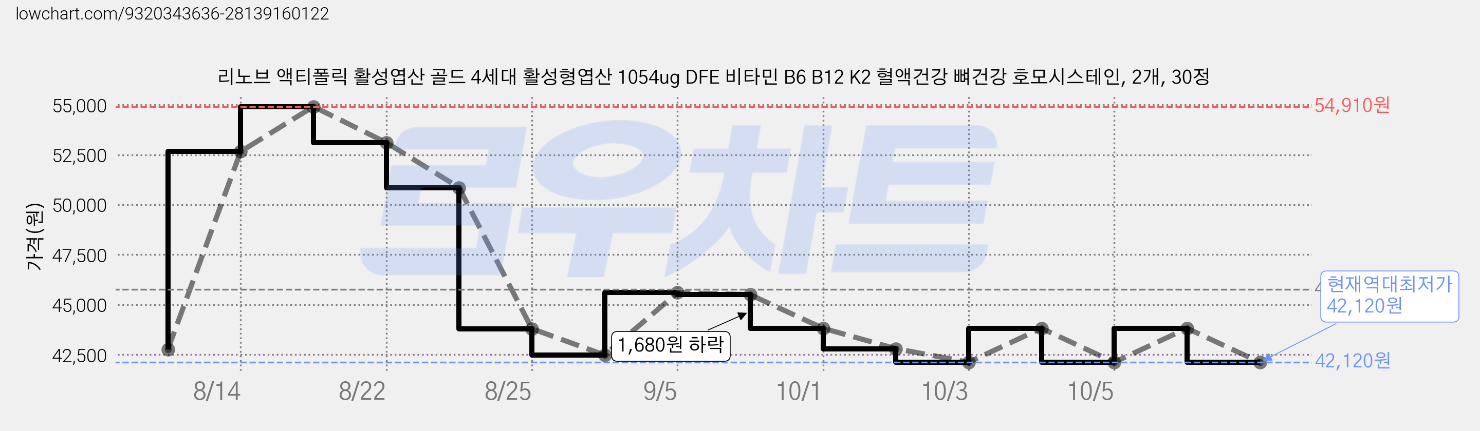 리노브 액티폴릭 활성엽산 골드 4세대 활성형엽산 1054ug DFE 비타민 B6 B12 K2 혈액건강 뼈건강 호모시스테인, 2개, 30정 가격 변동 차트, 현재가 42,120원, 역대최저가