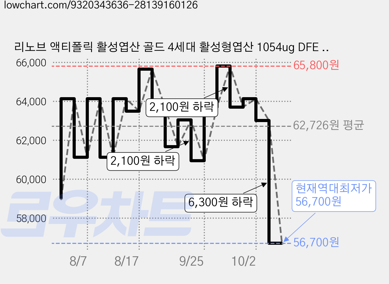 리노브 액티폴릭 활성엽산 골드 4세대 활성형엽산 1054ug DFE 비타민 B6 B12 K2 혈액건강 뼈건강 호모시스테인, 3개, 30정 가격 변동 차트, 현재가 56,700원, 역대최저가