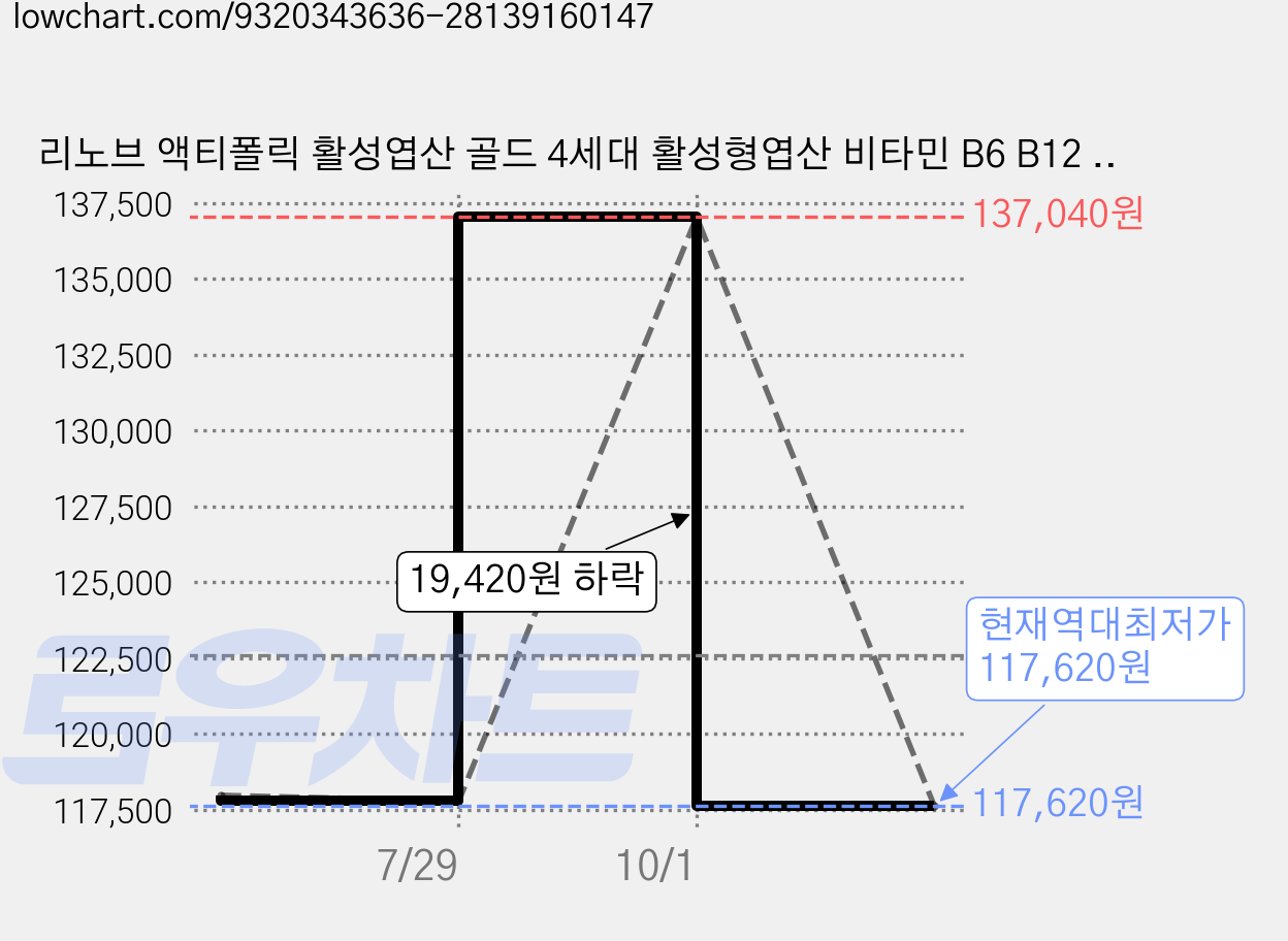 리노브 액티폴릭 활성엽산 골드 4세대 활성형엽산 비타민 B6 B12 K2 혈액건강 뼈건강 호모시스테인, 6개, 30정 가격 변동 차트, 현재가 117,620원, 역대최저가