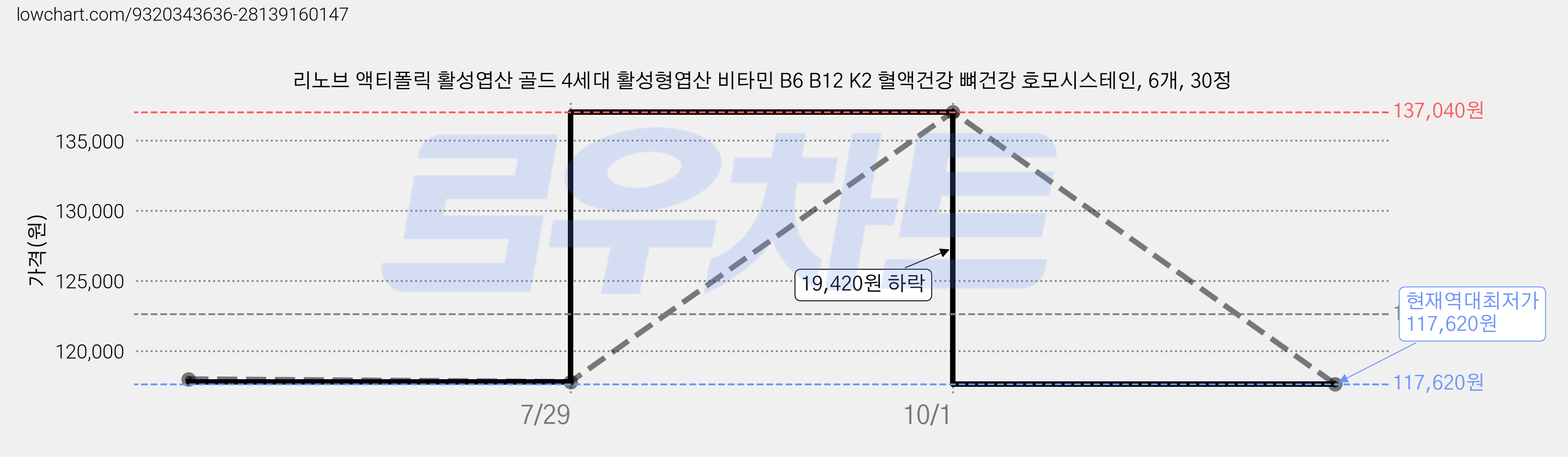 리노브 액티폴릭 활성엽산 골드 4세대 활성형엽산 비타민 B6 B12 K2 혈액건강 뼈건강 호모시스테인, 6개, 30정 가격 변동 차트, 현재가 117,620원, 역대최저가