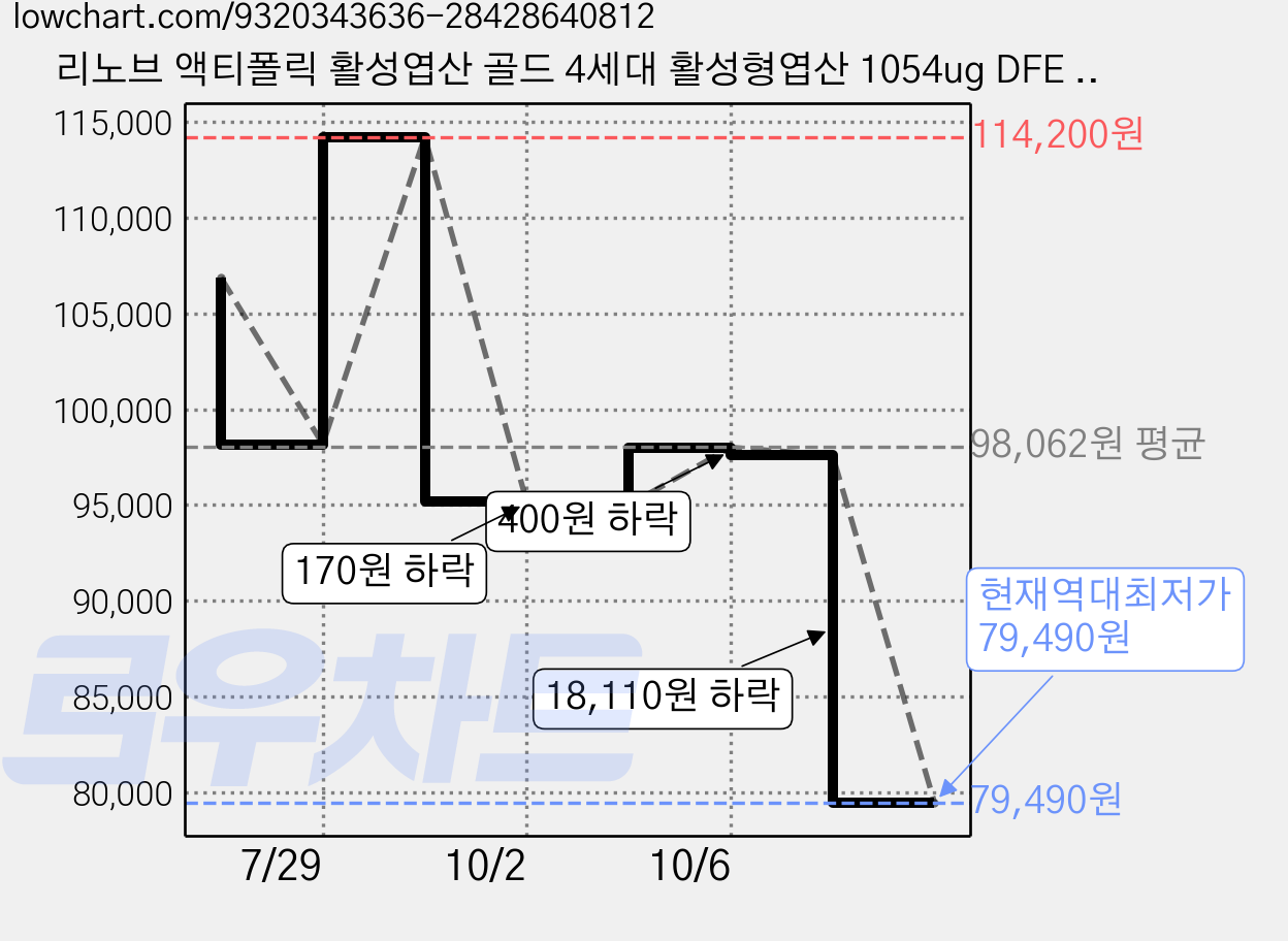리노브 액티폴릭 활성엽산 골드 4세대 활성형엽산 1054ug DFE 비타민 B6 B12 K2 혈액건강 뼈건강 호모시스테인, 5개, 30정 가격 변동 차트, 현재가 79,490원, 역대최저가
