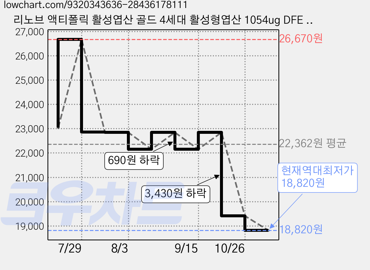 리노브 액티폴릭 활성엽산 골드 4세대 활성형엽산 1054ug DFE 비타민 B6 B12 K2 혈액건강 뼈건강 호모시스테인, 1개, 30정 가격 변동 차트, 현재가 18,820원, 역대최저가