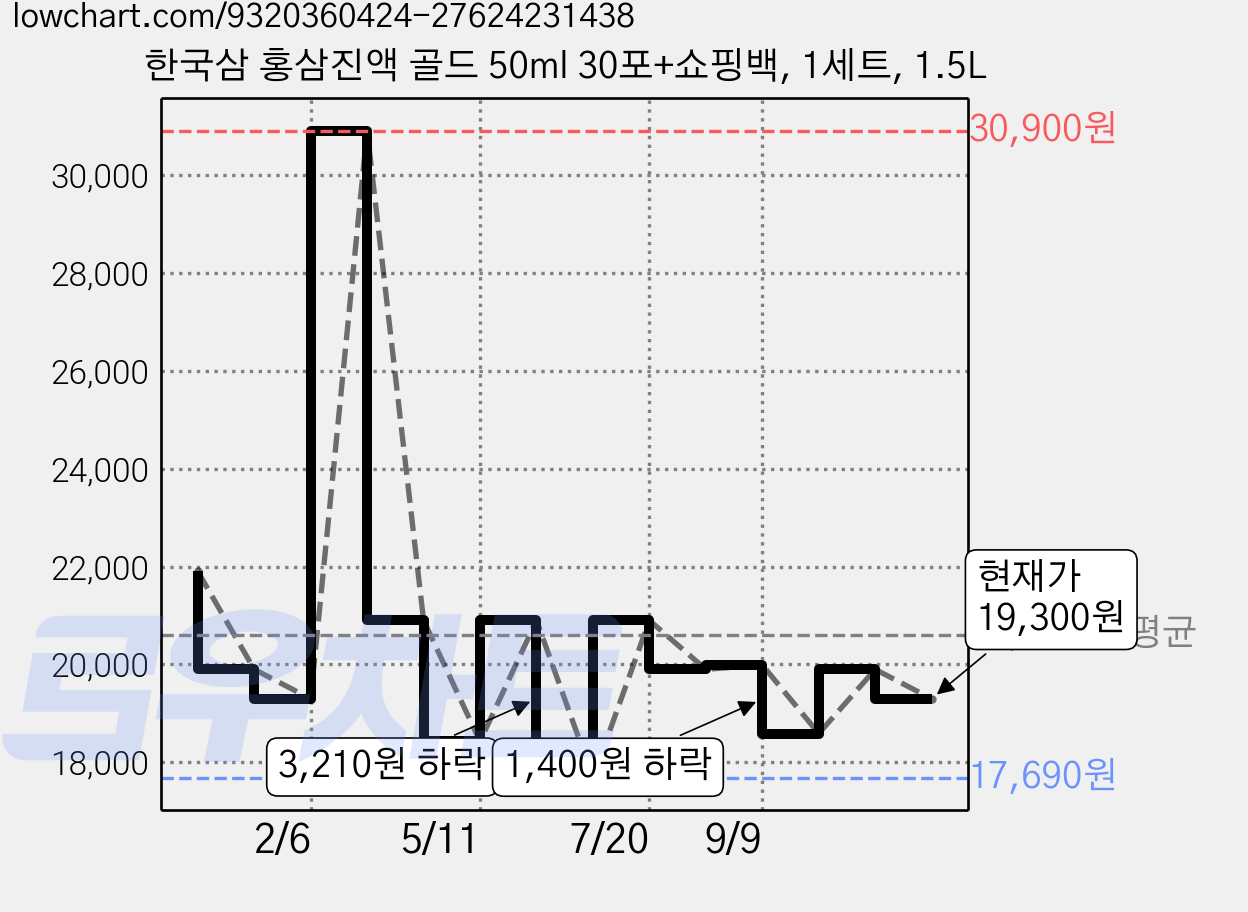 한국삼 홍삼진액 골드 50ml 30포+쇼핑백, 1세트, 1.5L 가격 변동 차트, 현재가 19,300원, 관측 최저가 17,690원