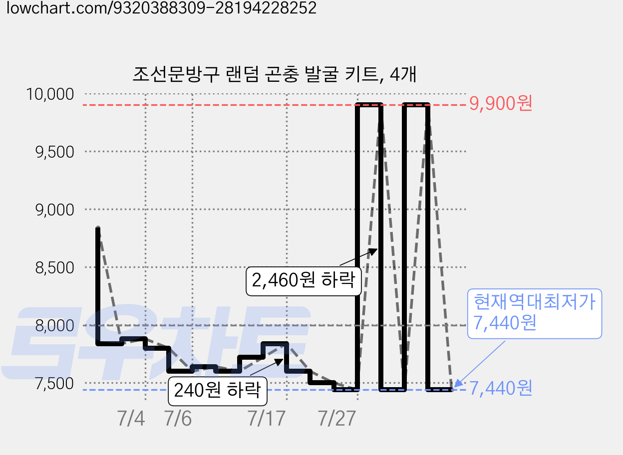 조선문방구 랜덤 곤충 발굴 키트, 4개 가격 변동 차트, 현재가 7,440원, 역대최저가