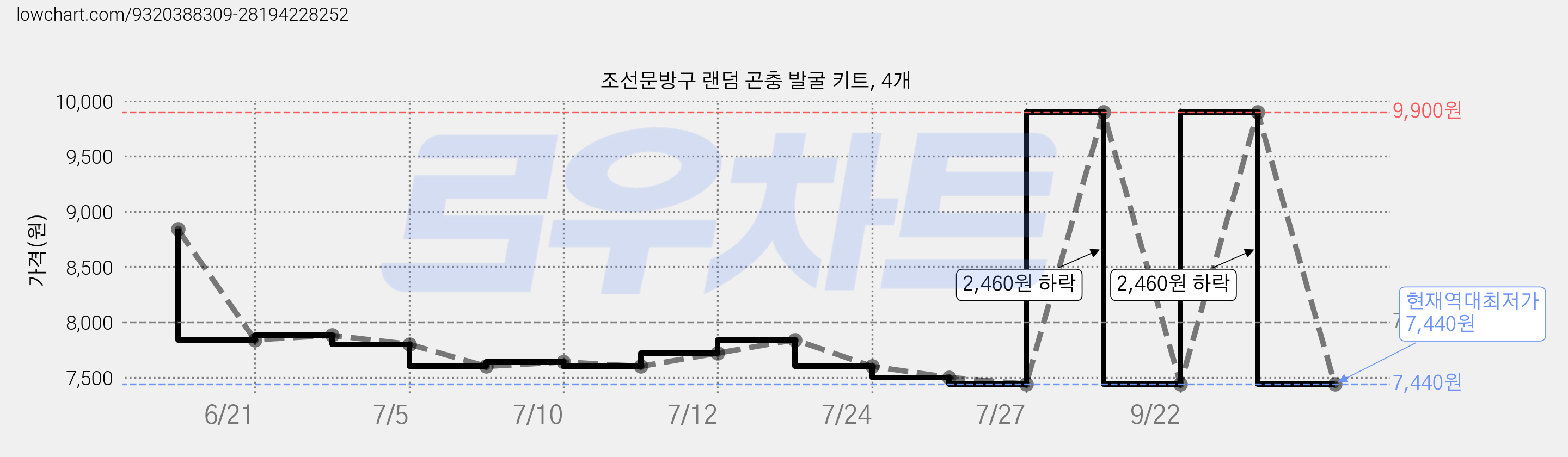 조선문방구 랜덤 곤충 발굴 키트, 4개 가격 변동 차트, 현재가 7,440원, 역대최저가