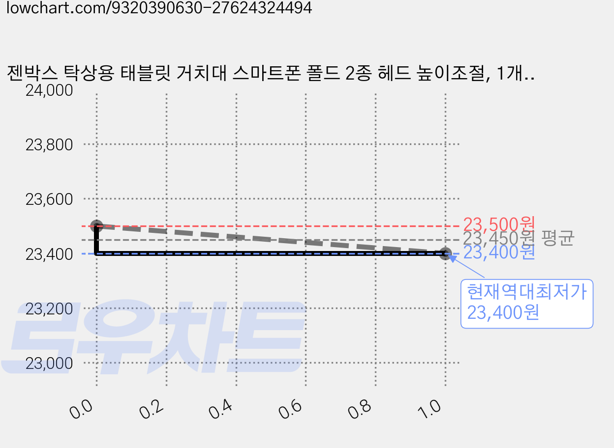 젠박스 탁상용 태블릿 거치대 스마트폰 폴드 2종 헤드 높이조절, 1개, 화이트, ZTPS-WA 가격 변동 차트, 현재가 23,400원, 역대최저가