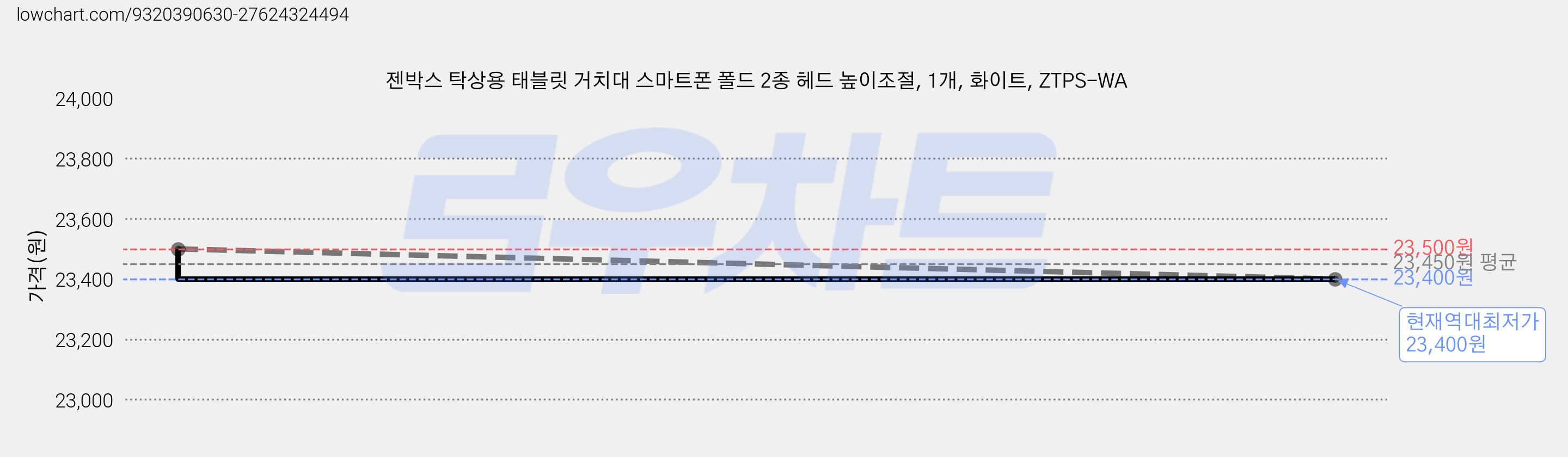 젠박스 탁상용 태블릿 거치대 스마트폰 폴드 2종 헤드 높이조절, 1개, 화이트, ZTPS-WA 가격 변동 차트, 현재가 23,400원, 역대최저가