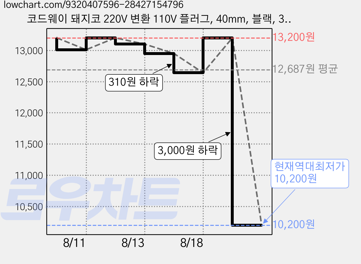코드웨이 돼지코 220V 변환 110V 플러그, 40mm, 블랙, 3개 가격 변동 차트, 현재가 10,200원, 역대최저가