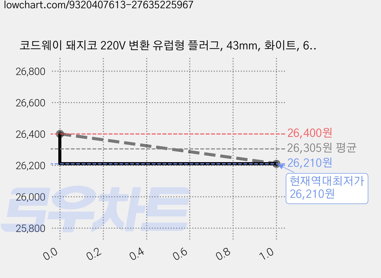 코드웨이 돼지코 220V 변환 유럽형 플러그, 43mm, 화이트, 6개 가격 변동 차트, 현재가 26,210원, 역대최저가