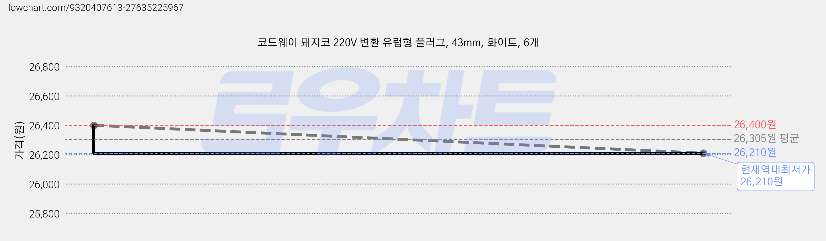 코드웨이 돼지코 220V 변환 유럽형 플러그, 43mm, 화이트, 6개 가격 변동 차트, 현재가 26,210원, 역대최저가