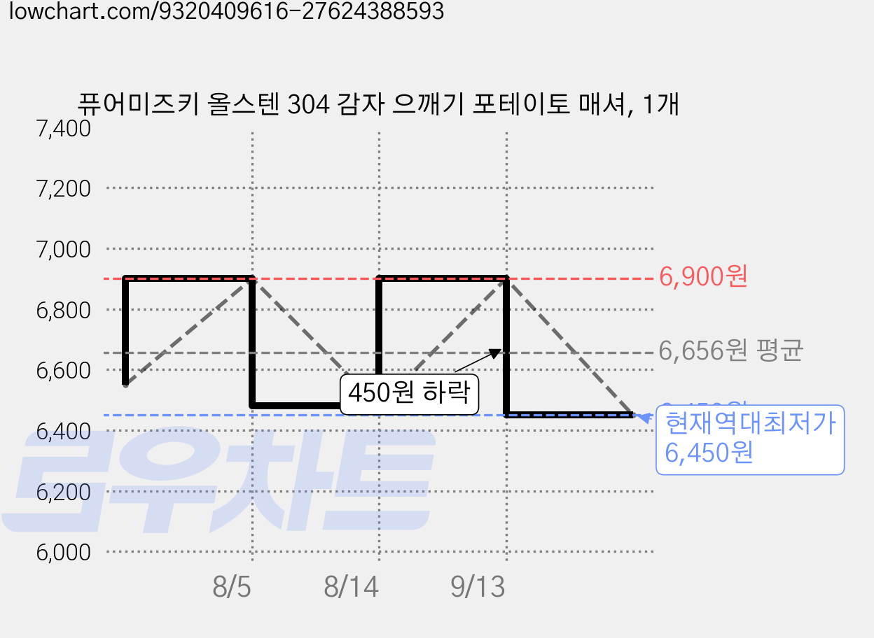 퓨어미즈키 올스텐 304 감자 으깨기 포테이토 매셔, 1개 가격 변동 차트, 현재가 6,450원, 역대최저가