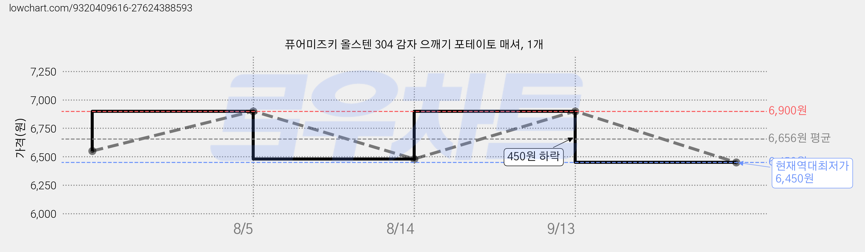 퓨어미즈키 올스텐 304 감자 으깨기 포테이토 매셔, 1개 가격 변동 차트, 현재가 6,450원, 역대최저가